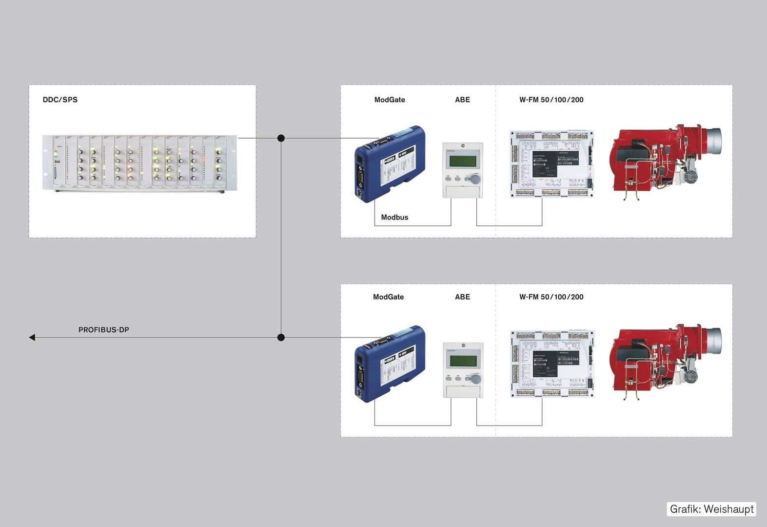 Abbildung von Integrationstools für alle Weishaupt Brenner und Heizsysteme in SPS- und DDC-Systemen